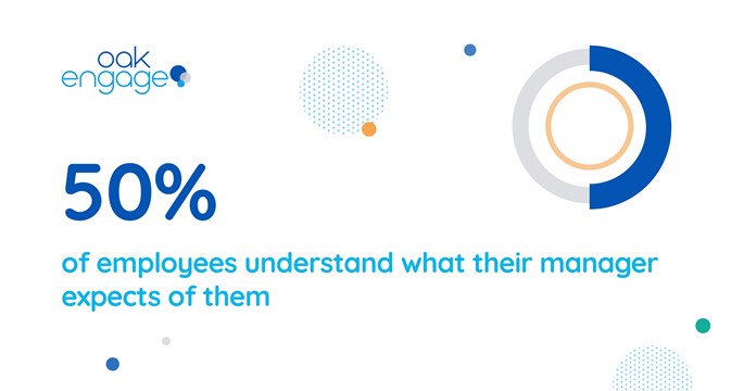 Image shows that 50% of employees understand what their manager expects of them
