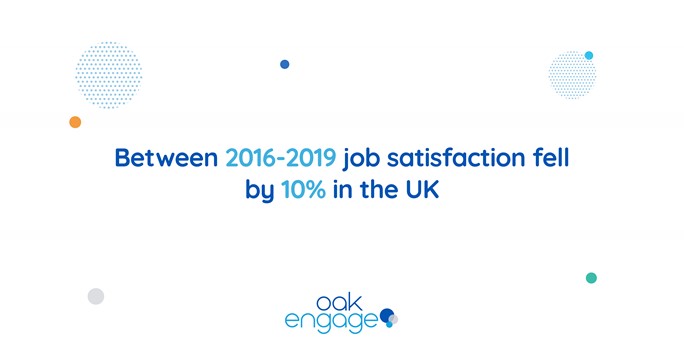 Image shows that between 2016-2019 job satisfaction fell by 10% in the UK