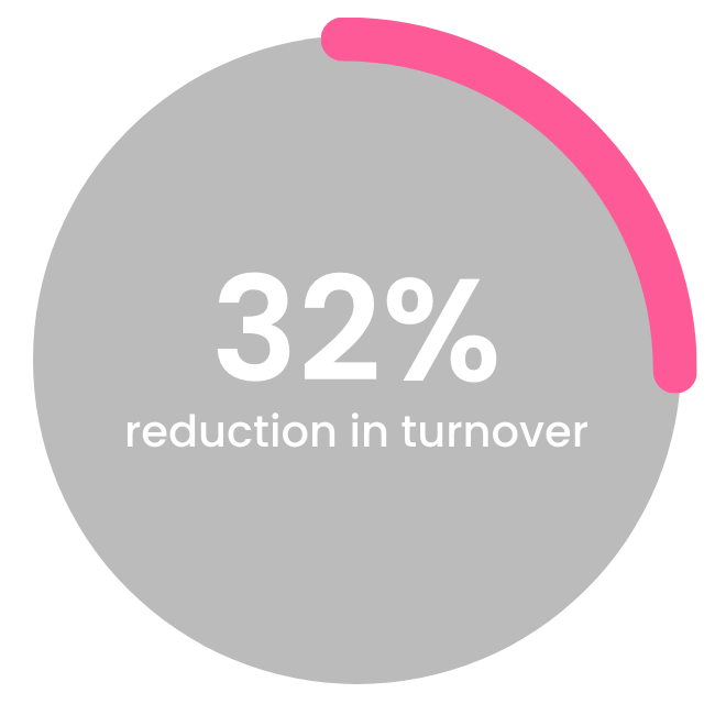 32% reduction in turnover