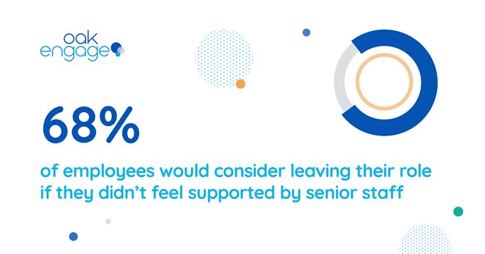 Image shows that 68% of employees would consider leaving their role if they didn't feel supported by senior staff