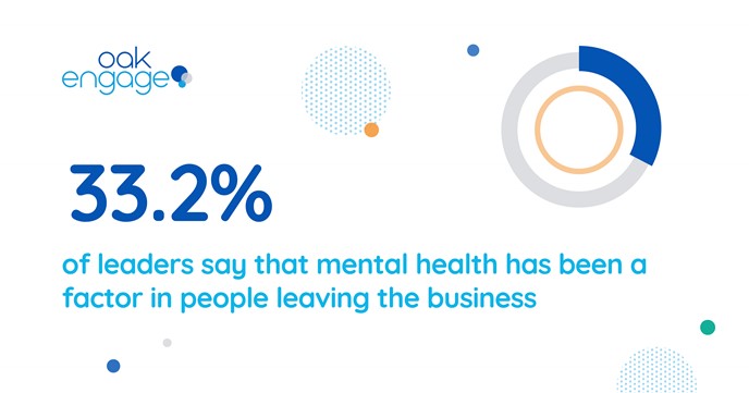 Image shows 33.2% of leaders say mental health has been a factor in people leaving the business