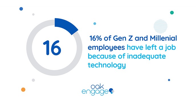 Image says 16% of Gen Z and Millennial employees have left a job because of inadequate technology