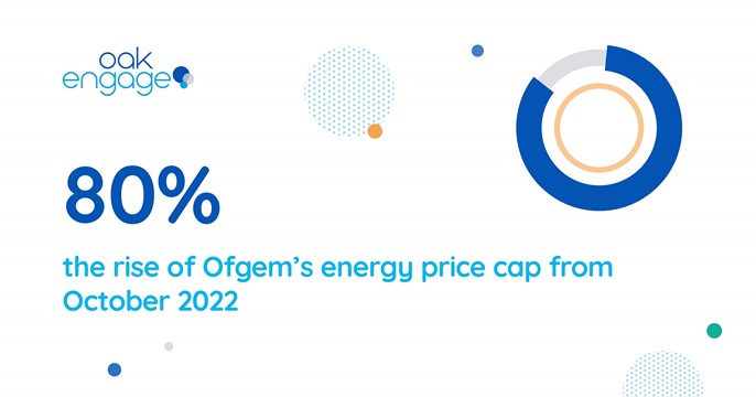Image shows 80% of Ofgem’s energy price cap from October 2022