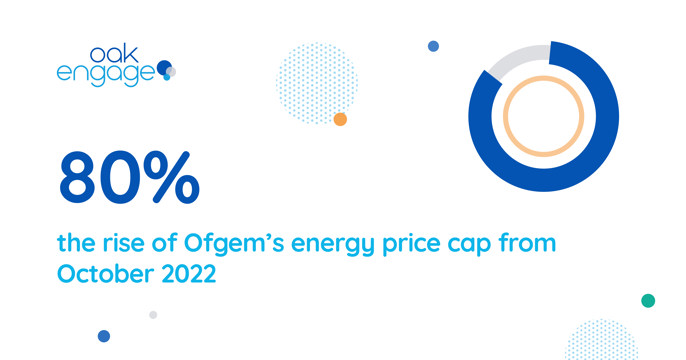 Image shows 80% of Ofgem’s energy price cap from October 2022