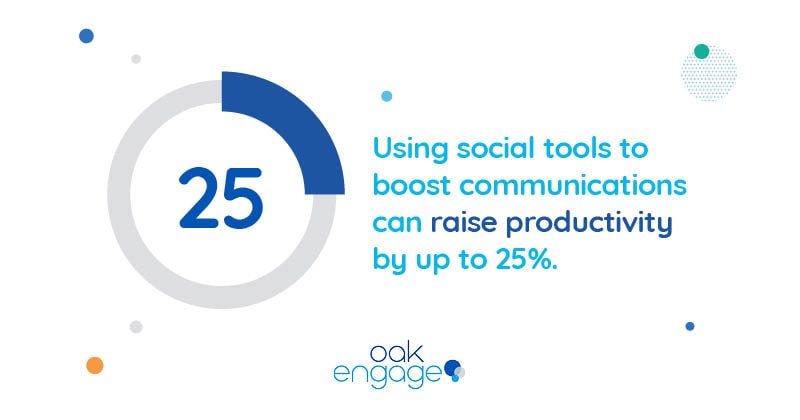 Using social tools to boost communications can raise productivity by up to 25%