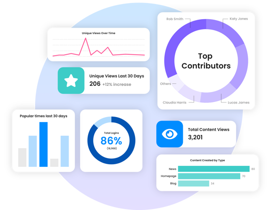 Analytics dashboard with graphs showing views, logins, top contributors, and content by type