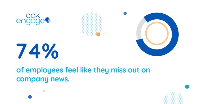 Image shows that 74% of employees feel like they miss out on company news