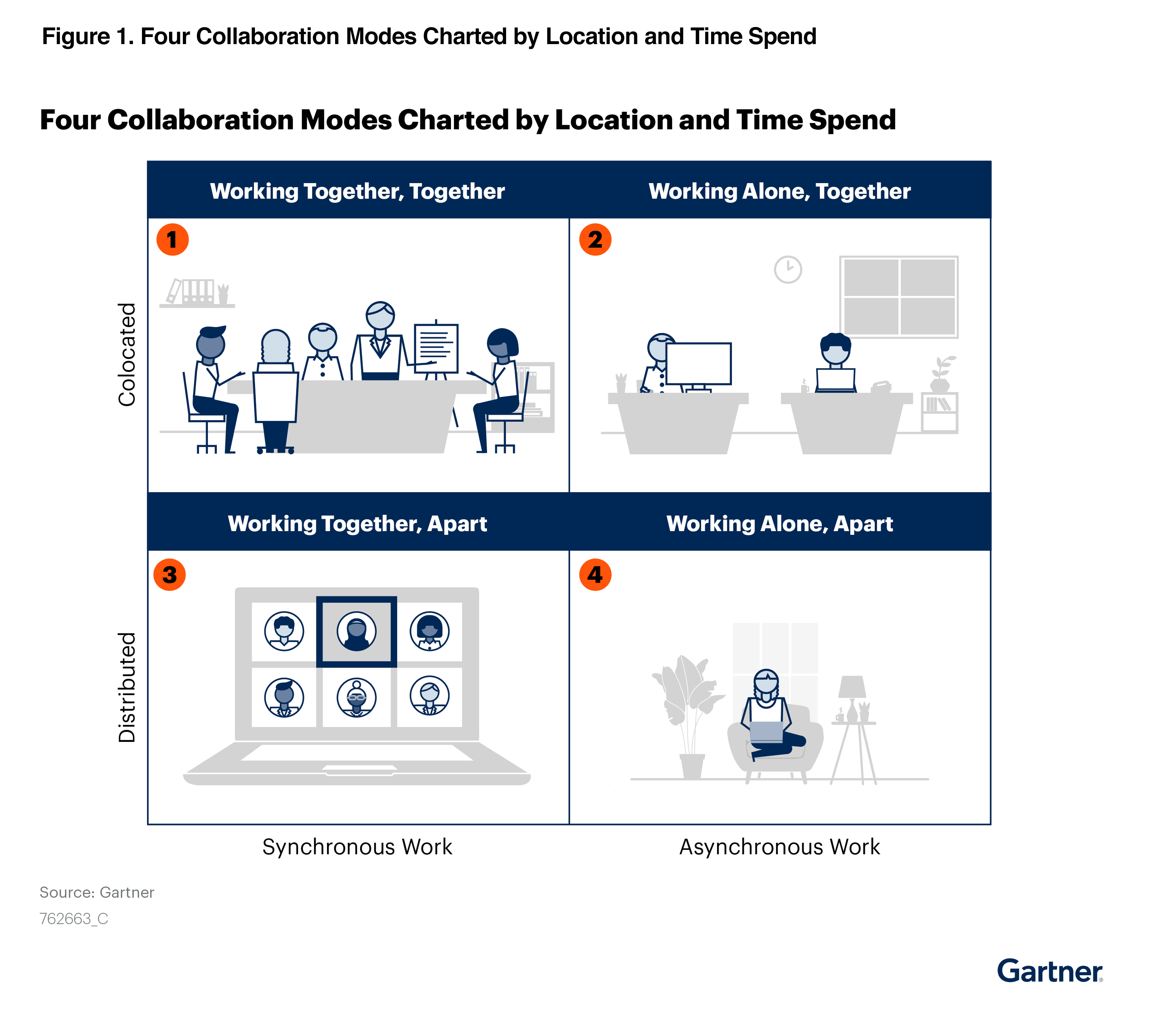 Four collaboration modes charted by location and time spend