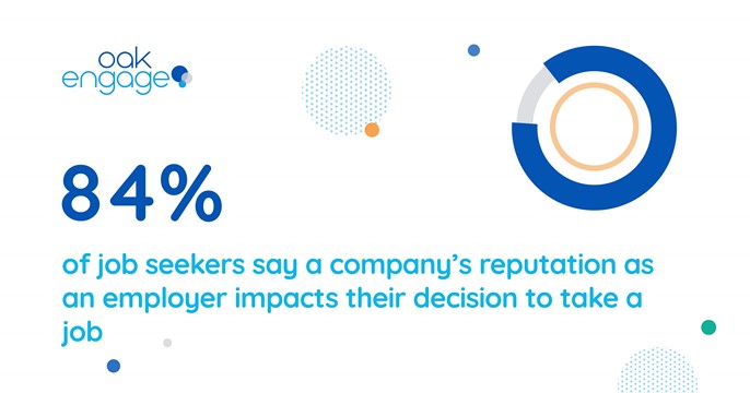 Image shows that 84% of job seekers say a company’s reputation as an employer impacts their decision to take a job