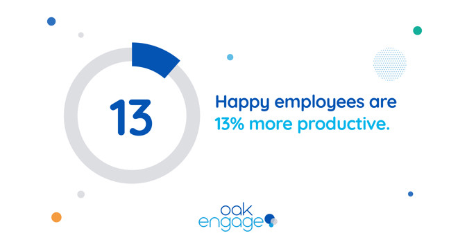 Image shows that happy employees are 13% more productive