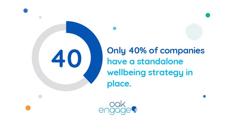 image shows only 40% of companies have a standalone wellbeing strategy in place