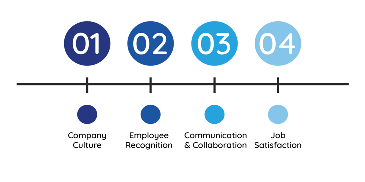 4 ways an intranet improves employee retention