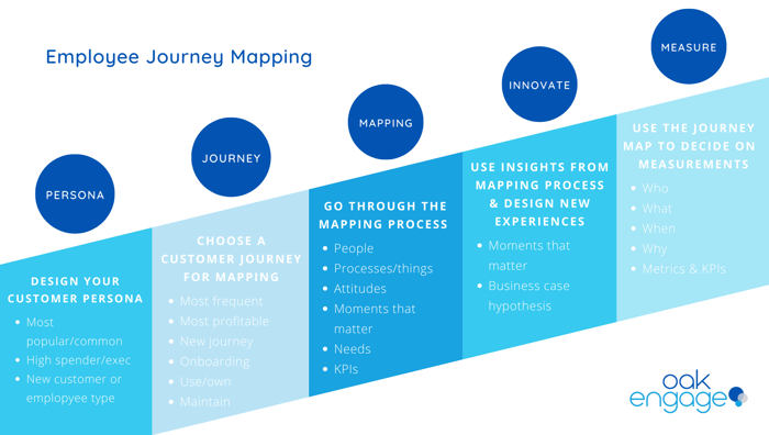 staff journey mapping