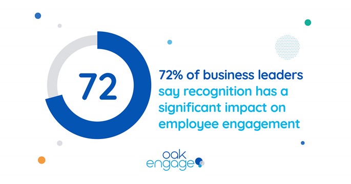Image shows that 72% of business leaders say recognition has a significant impact on employee engagement