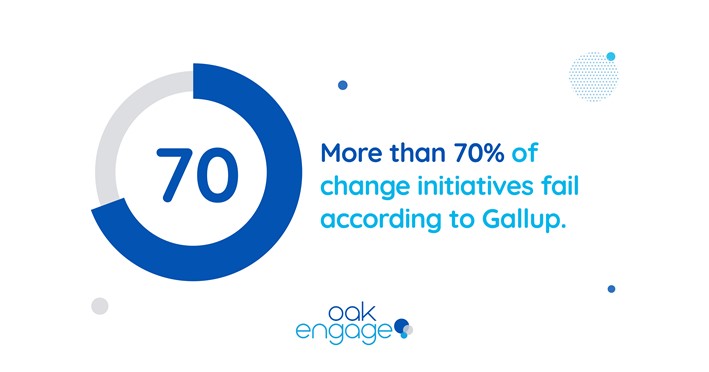 statistic showing 70% of change initiatives fail according to Gallup