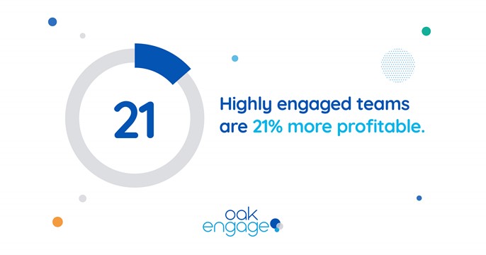 Image shows that highly engaged teams are 21% more profitable