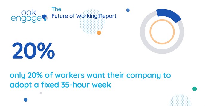 Image shows that only 20% of workers want their company to adopt a fixed 35-hour week