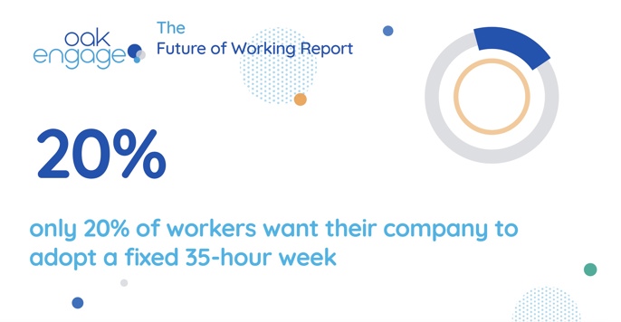 Image shows that only 20% of workers want their company to adopt a fixed 35-hour week