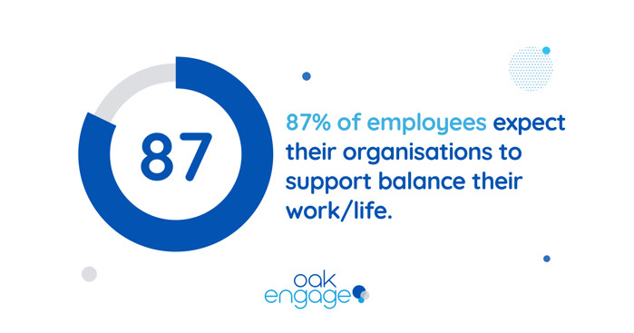 graphic showing 87 percent of employees expect their employer to support their work life balance