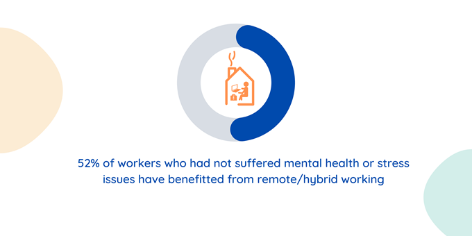 Image shows 52% of workers who had not suffered mental health issues have benefitted from remote working