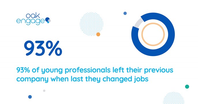 ALT Text: Image shows 93% of young professionals left their previous company when they last changed jobs
