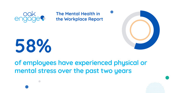 Image shows 58% of employees have experienced physical or mental stress over the past two years