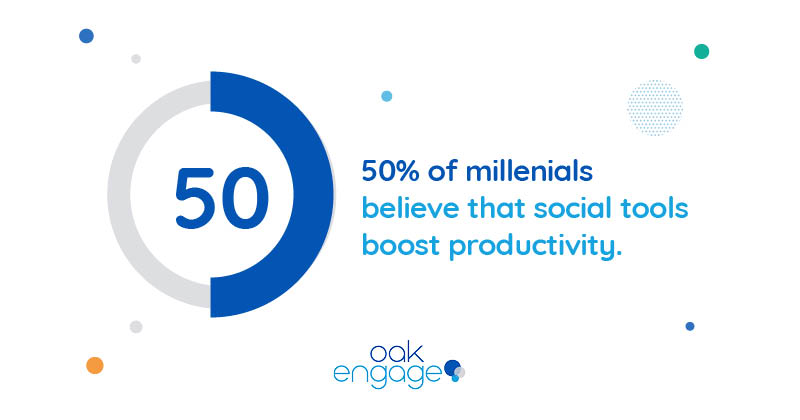 50% of millennials believe that social tools boost productivity