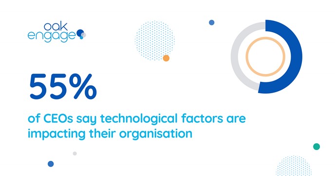 Image shows that 55% of CEOs say technological factors are impacting their organisation