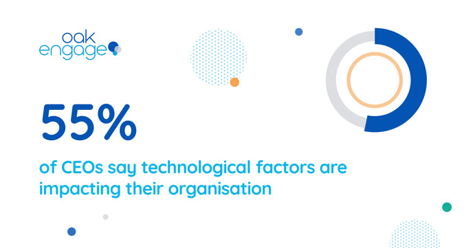 Image shows that 55% of CEOs say technological factors are impacting their organisation