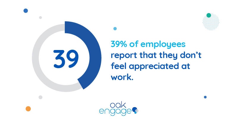 39% of employees report that they don't feel appreciated at work