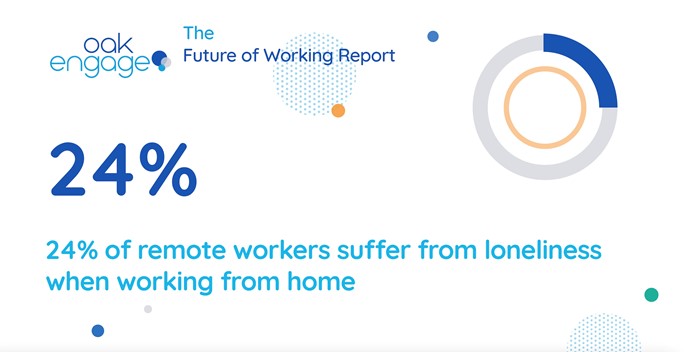 Image shows that 24% of remote workers suffer from loneliness when working from home