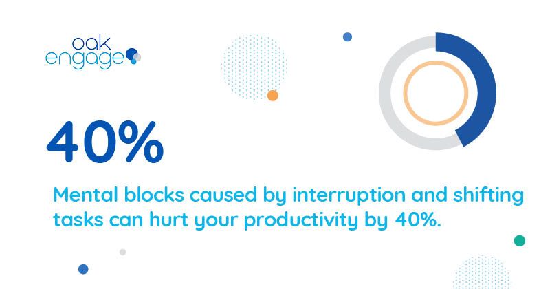 40% of mental blocks caused by interruption and shifting tasks can hurt your productivity