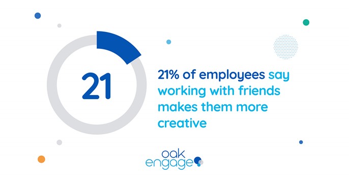 mage shows that 21% of employees say working with friends makes them more creative