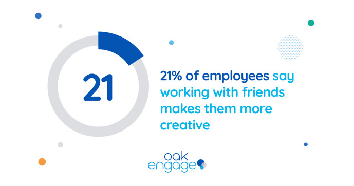 Image shows that 21% of employees say working with friends makes them more creative