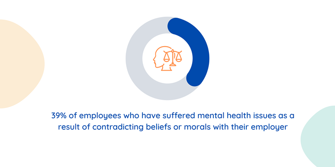 39% of employees who have suffered mental health issues as a result of contradicting beliefs or morals with their employer
