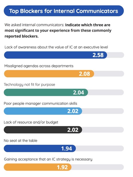 Image shows the top blockers for internal communicators