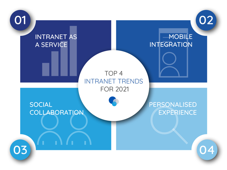 Intranet trends for 2021