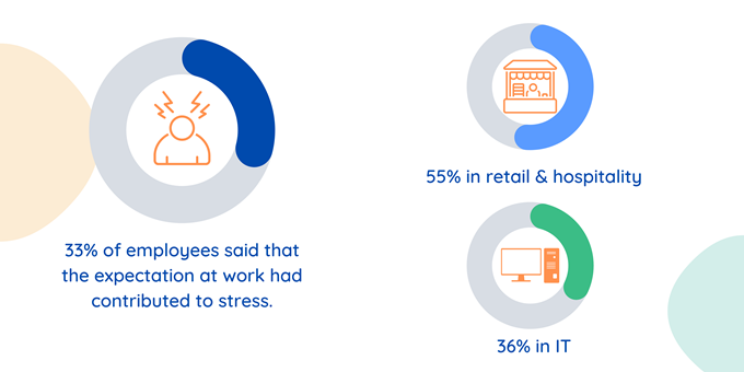 Image shows that 33% of employees say expectation at work contributed to stress