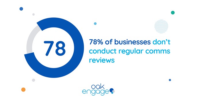 image shows 78% of businesses don't conduct regular comms reviews