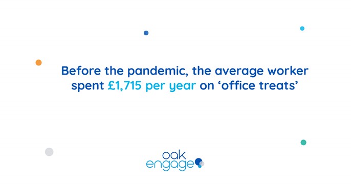Image shows that before the pandemic, the average worker spent £1,715 per year on ‘office treats’