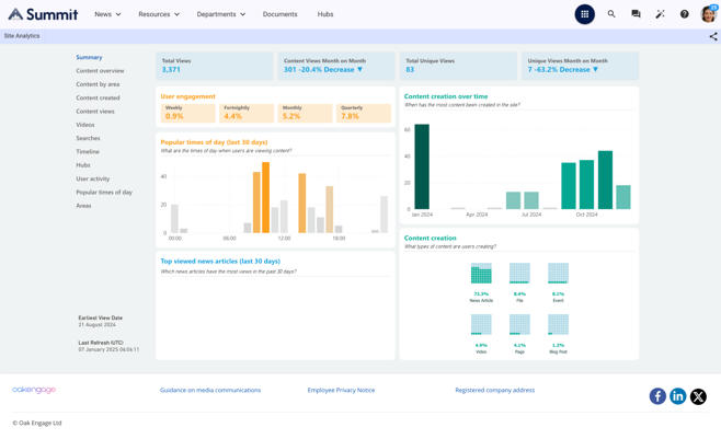 A digital workplace platform showing an analytics dashboard showing statistics such as content views and engagement.