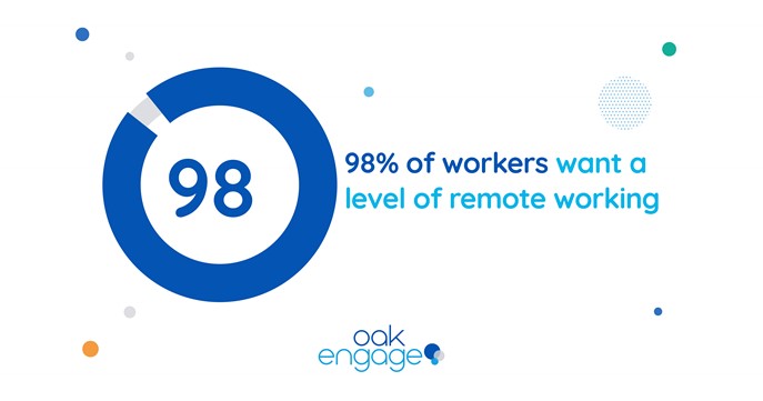 Image shows that 98% of workers want a level of remote working