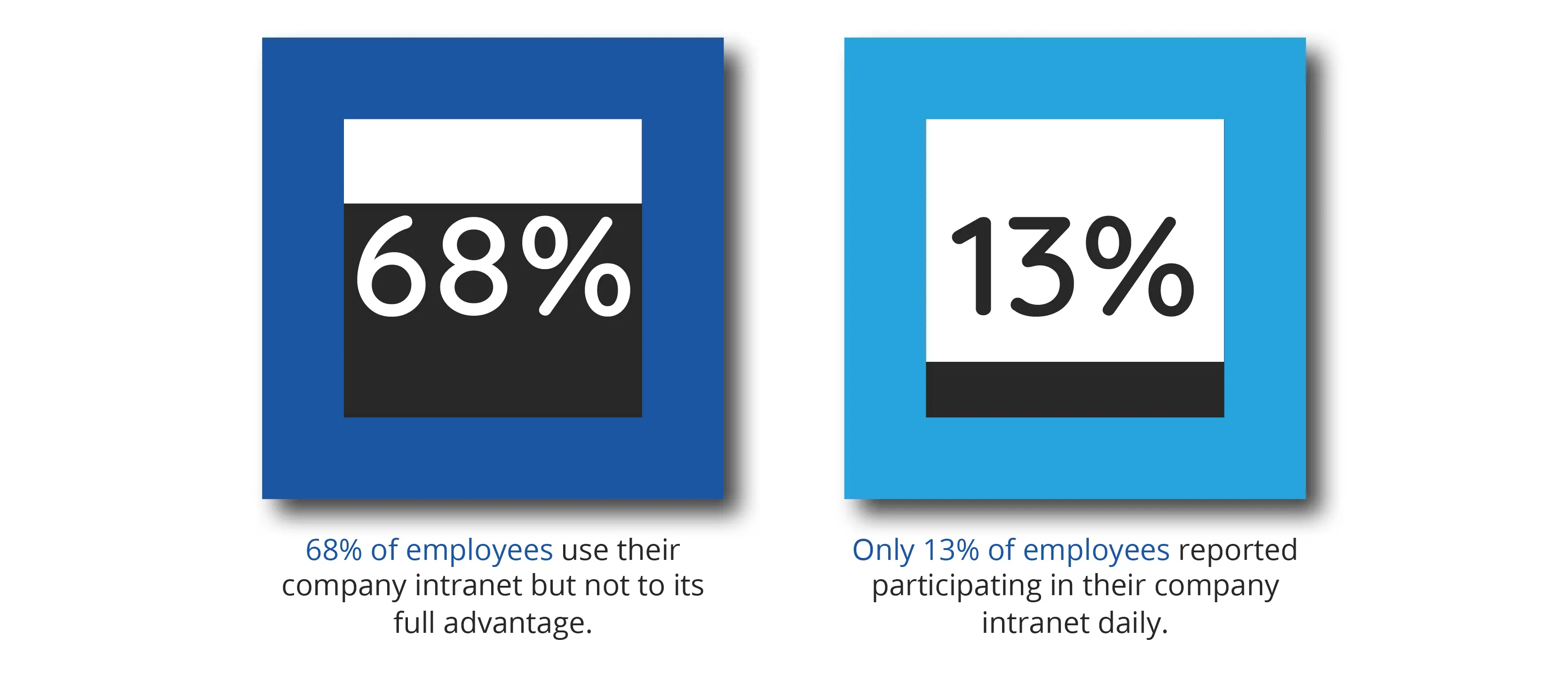 Company intranet daily statistics