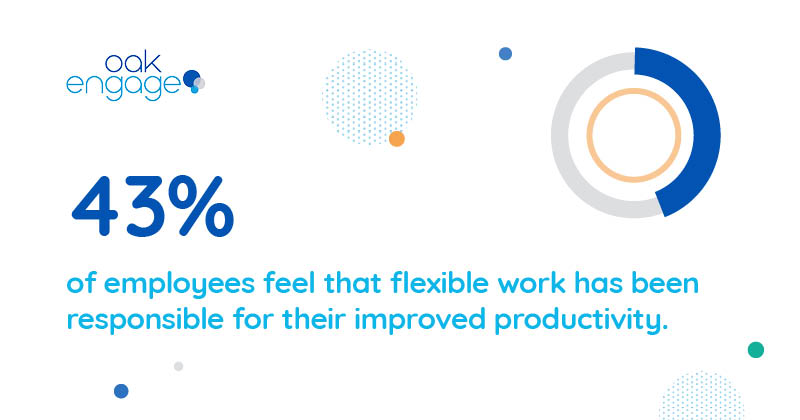 43% of employees feel that flexible work has been responsible for improved productivity