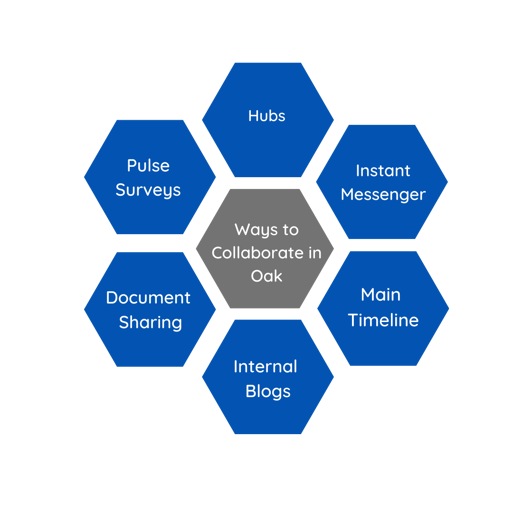 A visual web of ways to collaborate using an Oak intranet