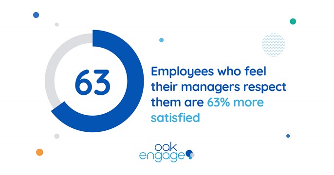 Image shows that employees who feel their managers respect them are 63% more satisfied