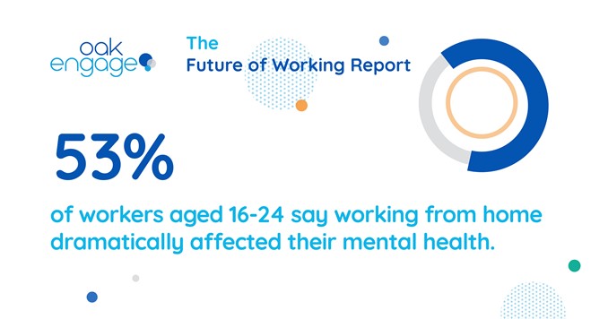 Images shows that 53% of workers aged 16-24 say working from home dramatically affected their mental health