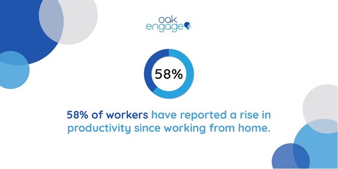 58% of workers have reported a rise in productivity since working from home