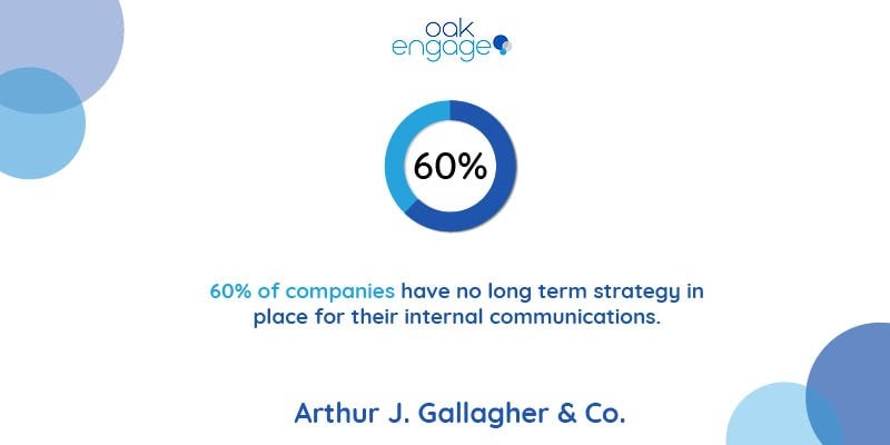 statistic from arthur j gallagher and co that 60% of companies have no long term internal communications strategy